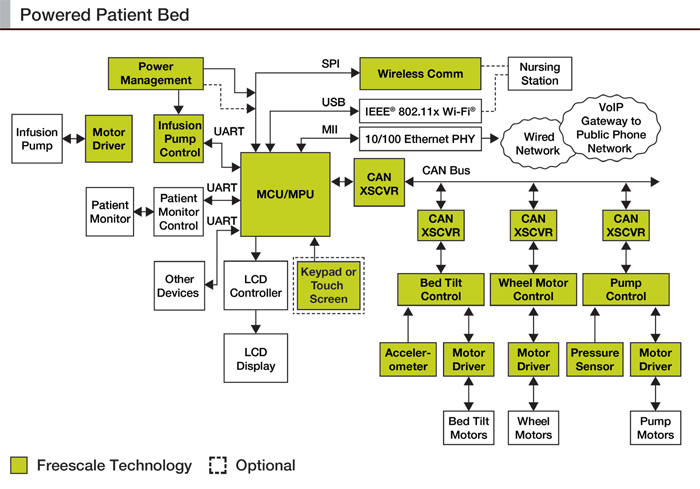 accelerometer-hospital-bed-tilt-control