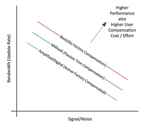 sensor-signal-to-noise-graph