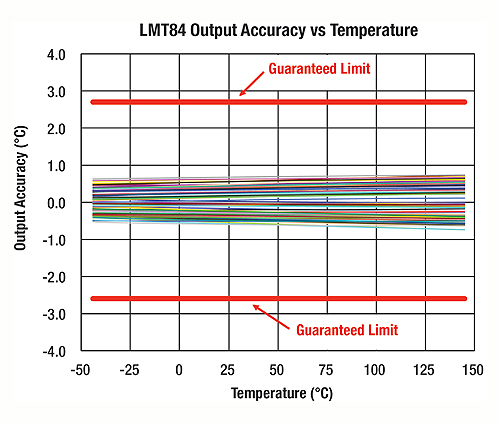 temperature-sensor-output-graph