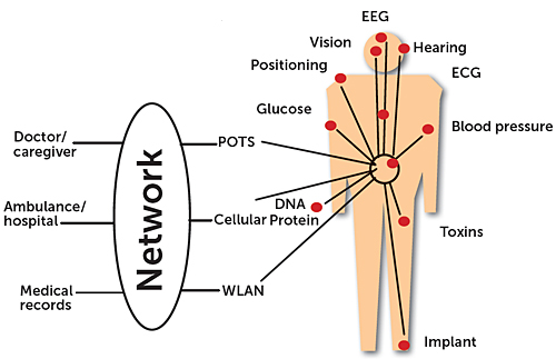 wireless-monitoring-for-patient-wellness