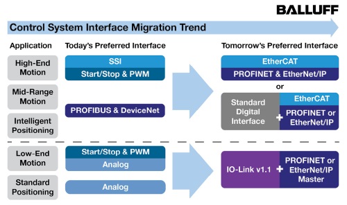 Networking preferences are changing, with more control system designs adopting Ethernet-based protocols.