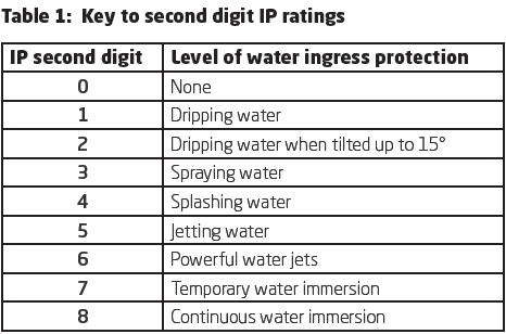 Key-to-second-digit-IP-ratings