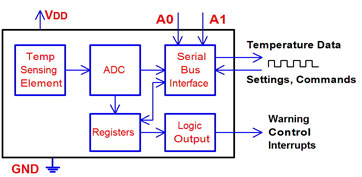 A typical digital temperature sensor combines an analog sensor with an ADC and a serial bus interface. The microcontroller can program additional logic outputs. 