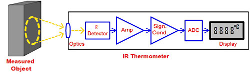 Introduction to Infrared Temperature Sensors