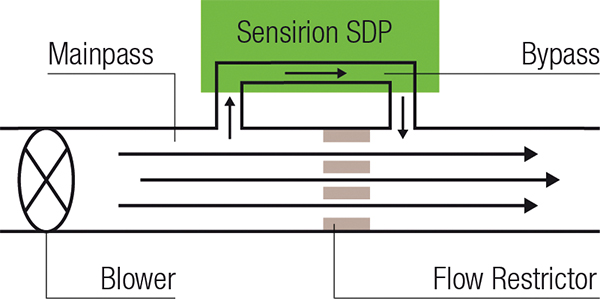 sensirion-bypass-channel