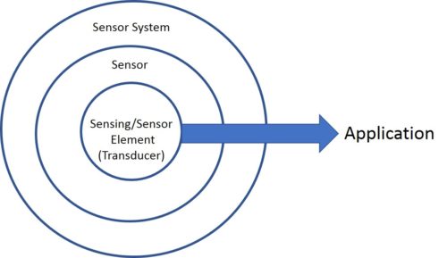 What is a sensor?