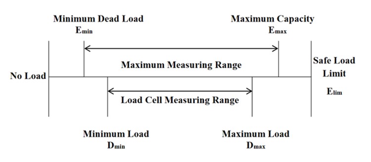 Test & Measurement, Load Cell, Sensor, Strain Gauge