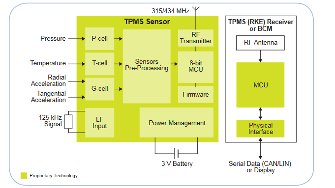 The automotive Tire Pressure Monitoring System, Part 3: implementation