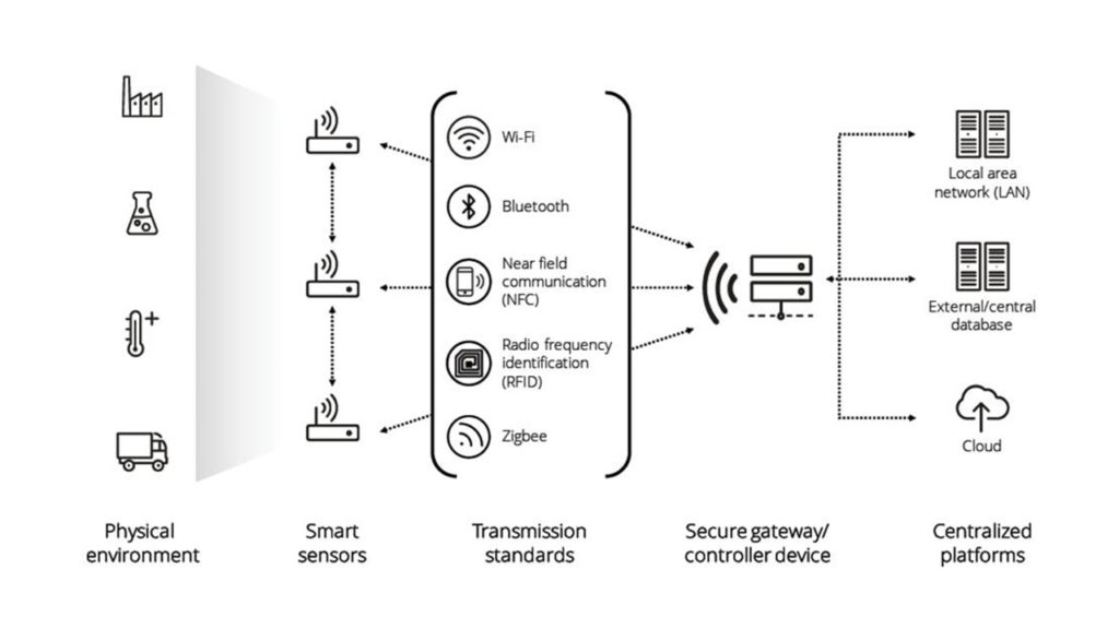 How can smart sensors help solve the supply chain problem? - Electrical ...