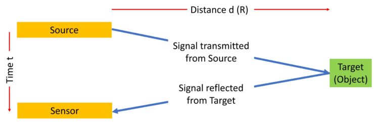 Time of flight sensor discount