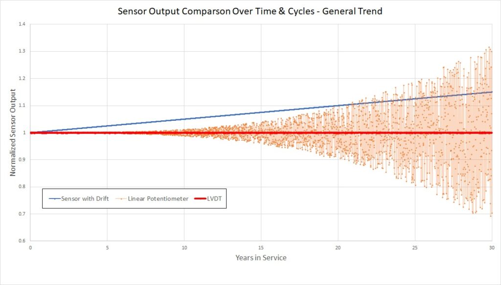 LVDT Repeatability & No Drift