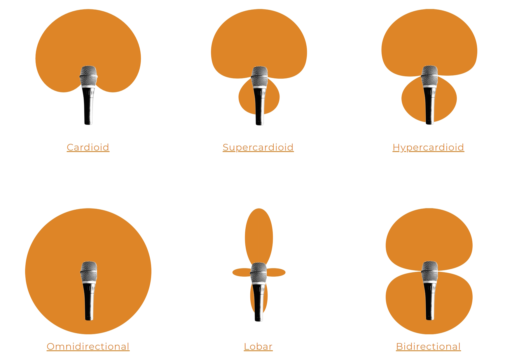 What does the polar pattern of a microphone tell us?