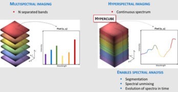 What does hyperspectral imaging do?