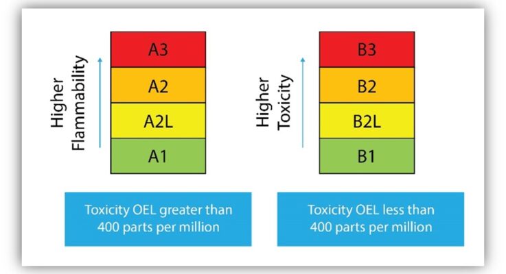 A2L refrigerants drive thermal drift concerns in HVAC systems