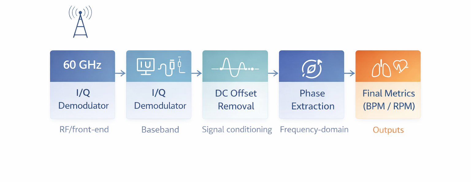 60 GHz Radar for Contactless Health Monitoring